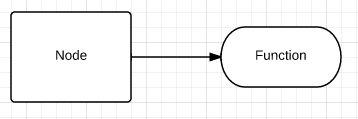 Nodes refer to functions